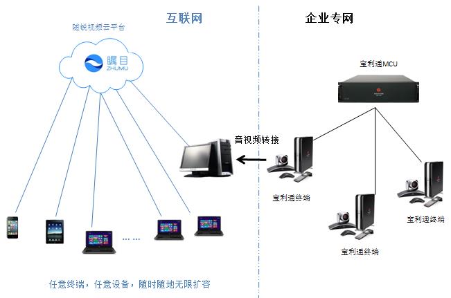矚目視頻會議系統(tǒng)和寶利通實現(xiàn)互聯(lián)