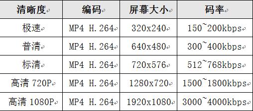 銳播互動直播系統碼率