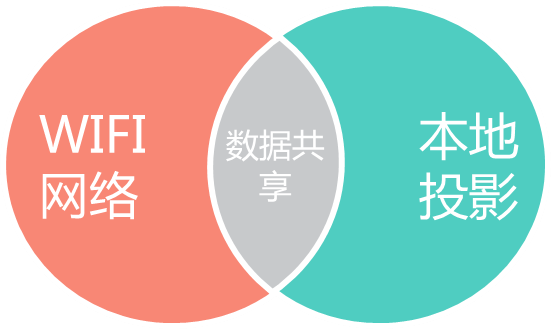 數據共享