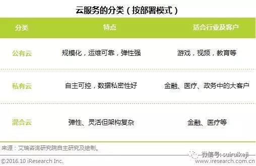 公有云、私有云和混合云