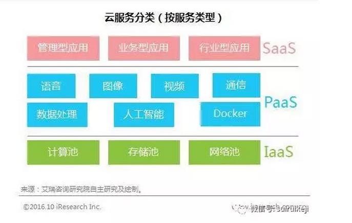 SaaS、IaaS、PaaS