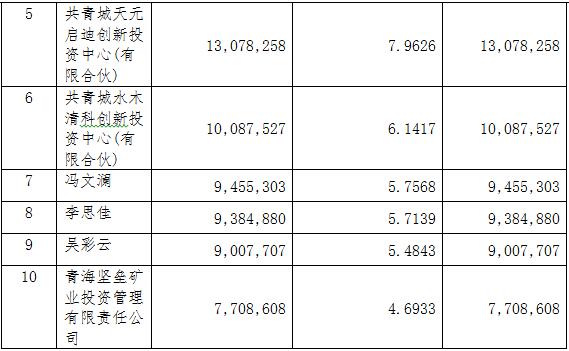 隨銳科技：股票發(fā)行情況