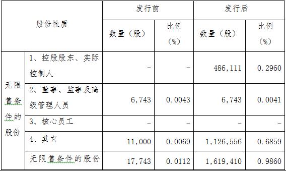 隨銳科技：股票發(fā)行情況