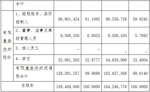 隨銳科技：股票發(fā)行情況