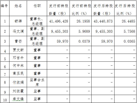 隨銳科技：股票發(fā)行情況