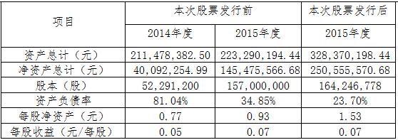 隨銳科技：股票發(fā)行情況