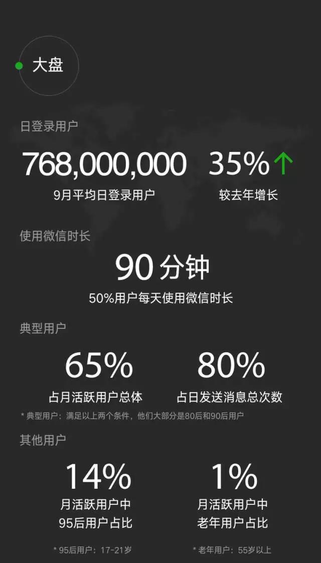 2016微信數據報告