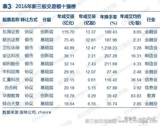 新三板2016年數(shù)據(jù)大全
