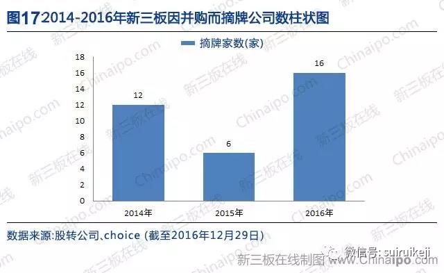 新三板2016年數(shù)據(jù)大全