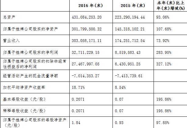 隨銳2016主要財務數(shù)據(jù)