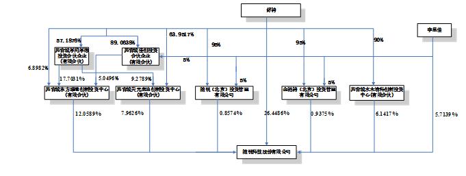 公司與控股股東、實際控制人之間的產(chǎn)權及控制關系圖