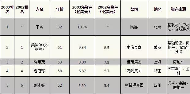 2003年中國(guó)內(nèi)地百富榜